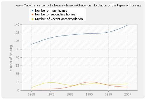 La Neuveville-sous-Châtenois : Evolution of the types of housing